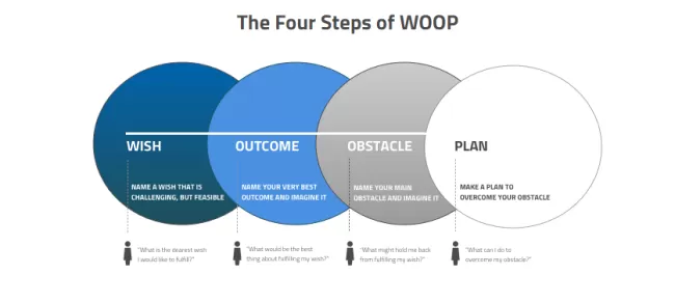 Image of the four steps of WOOP