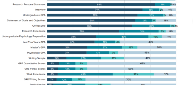 Snapshot of bar chart with admission criteria from APA