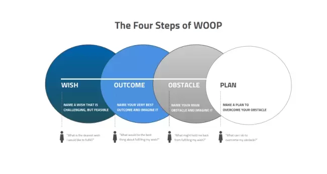 Image of the four steps of WOOP