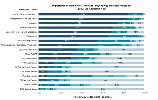 Snapshot of bar chart with admission criteria from APA