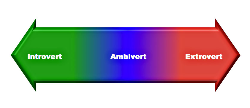 Arrow pointing in either direction. On the left is "Introvert." In the middle is "Ambivert." On the right is "Extrovert."