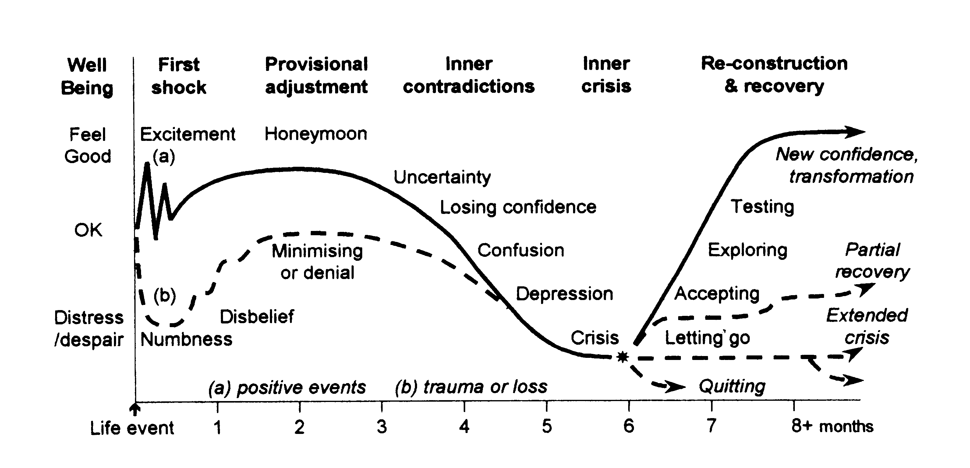 Model outlining the cylce of transition theory along a continuum of life events and well-being