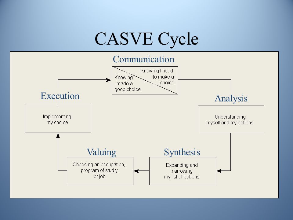Image of the CASVE Cycle