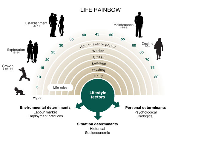 Image of Super's Life-Span, Life-Space Rainbow